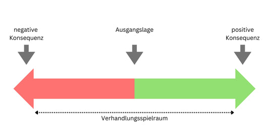 Die Grafik zeigt, wie durch das Aufzeigen negativer und positiver Konsequenzen Einwände in Verhandlungen behandelt werden können.